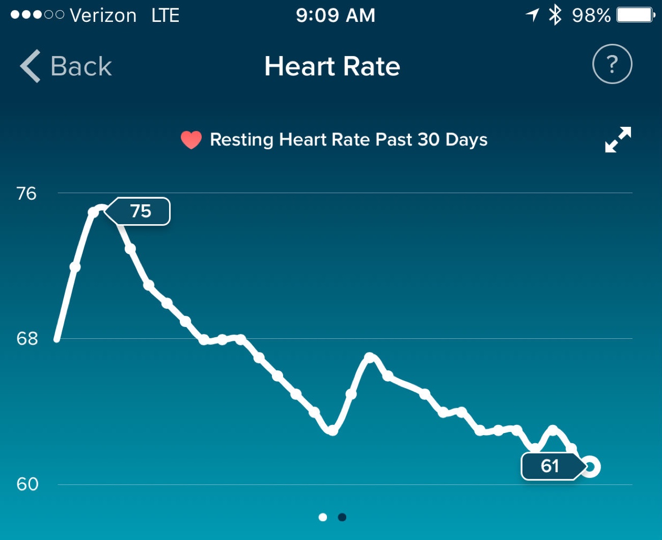 A 30-day resting heart rate chart