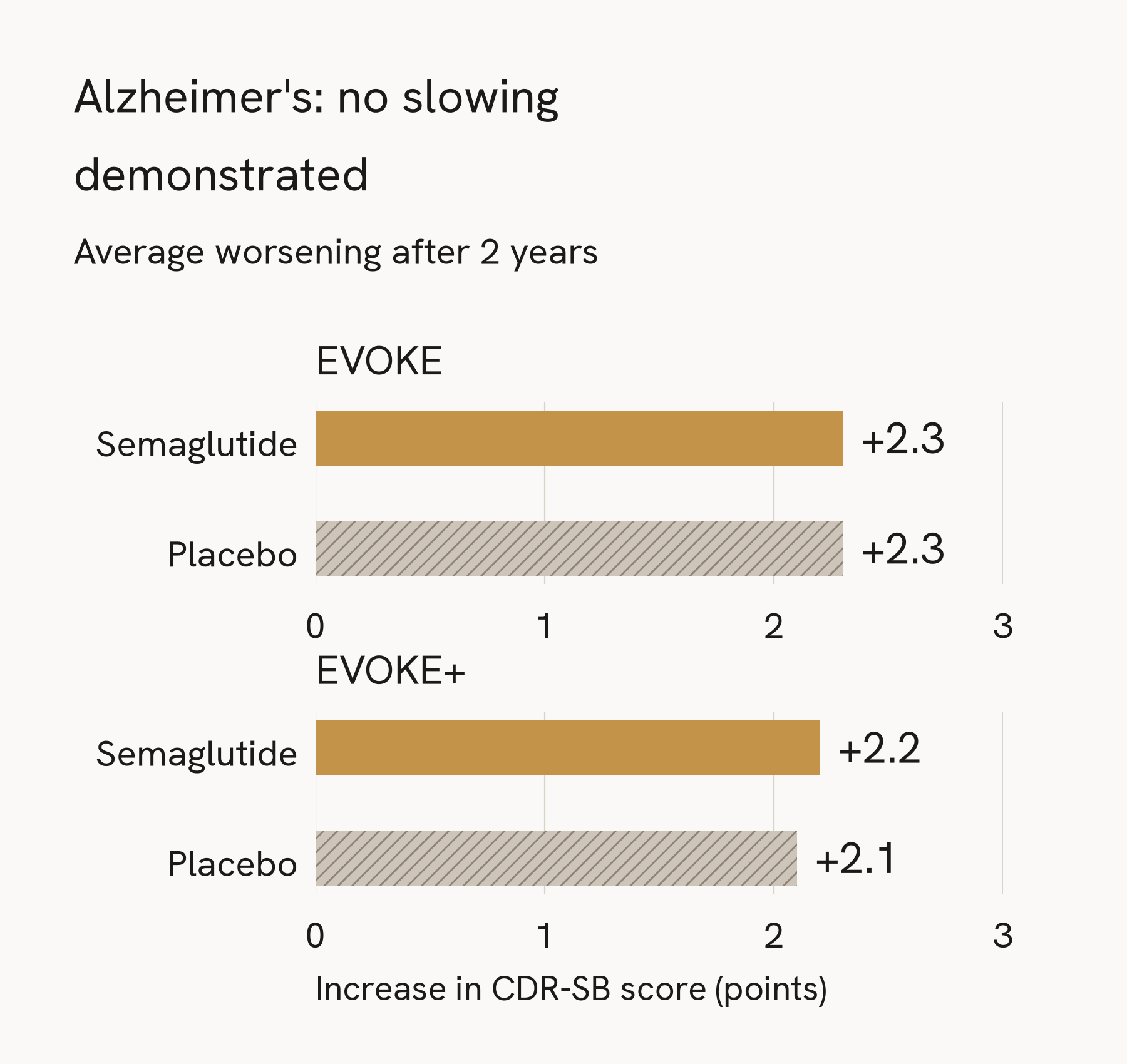 At 2 years, CDR-SB scores rose by 2.3 points in both EVOKE groups, and by 2.2 on semaglutide versus 2.1 on placebo in EVOKE+.