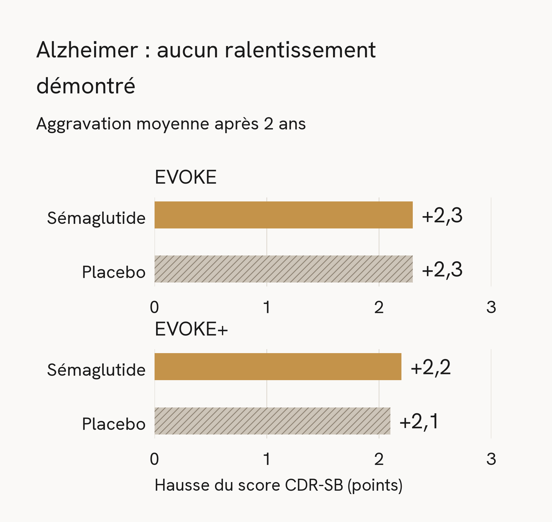 Après 2 ans, le score CDR-SB augmente de 2,3 points dans les 2 groupes d'EVOKE, et de 2,2 points sous sémaglutide contre 2,1 sous placebo dans EVOKE+.