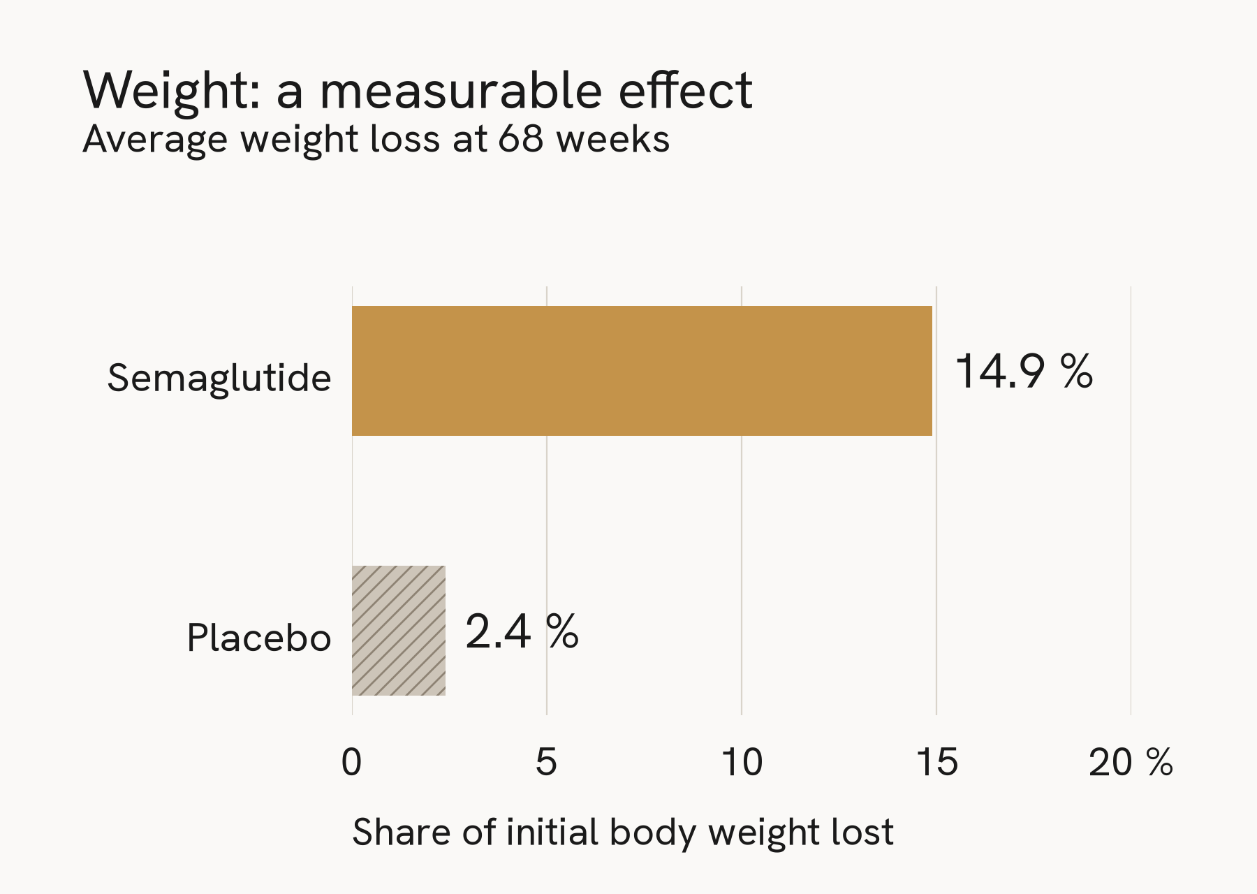 Average weight loss at 68 weeks in STEP1: 14.9% on semaglutide versus 2.4% on placebo.