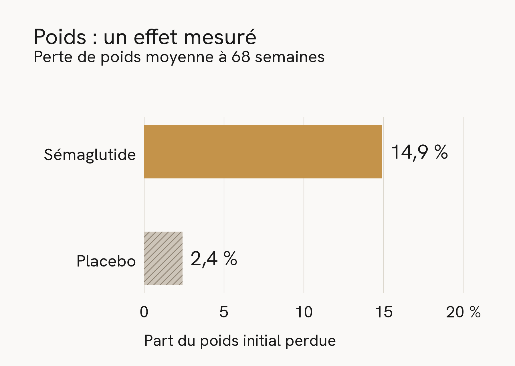 Perte de poids moyenne à 68 semaines dans STEP1 : 14,9 % sous sémaglutide contre 2,4 % sous placebo.