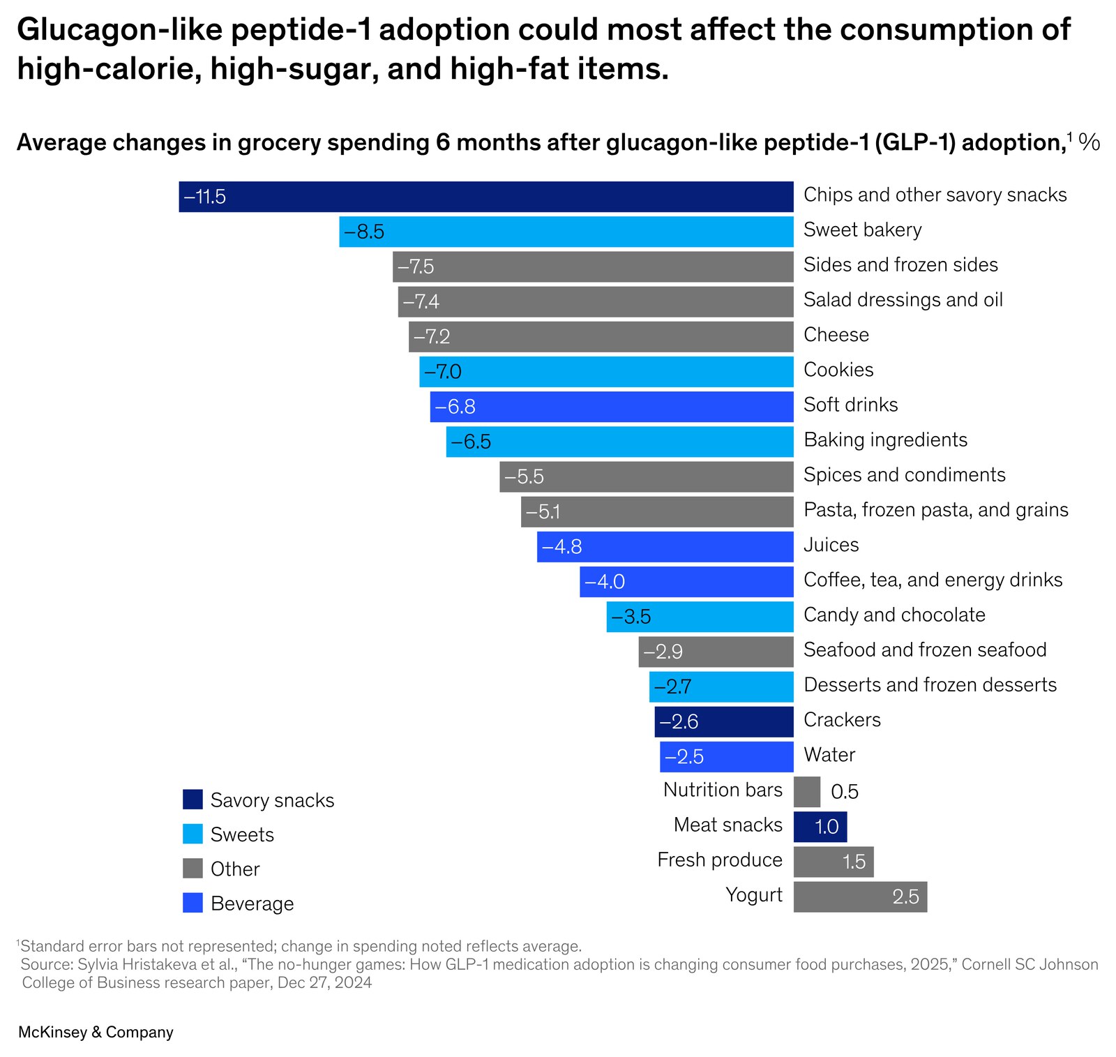 McKinsey chart: change in grocery spending 6 months after starting a GLP-1, by category