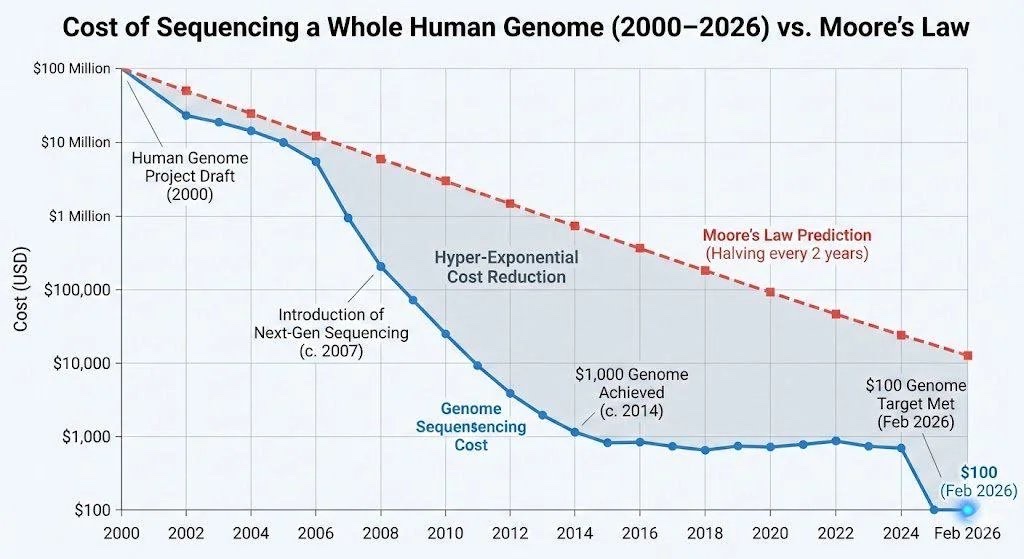 Graphique : le coût du séquençage d'un génome humain entier est passé de 100 M$ en 2000 à moins de 100 $ en 2026, bien plus vite que la loi de Moore