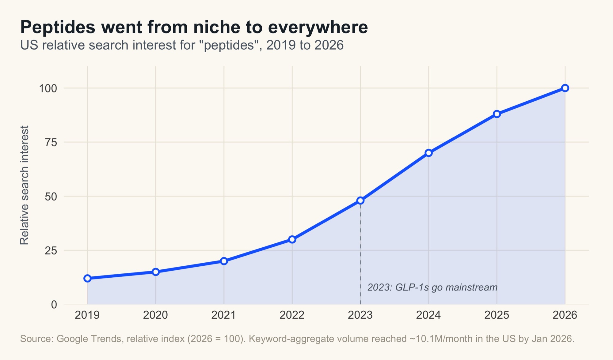 Line chart: US search interest for peptides climbing from about 12 in 2019 to 100 in 2026, with a marker where GLP-1s went mainstream in 2023