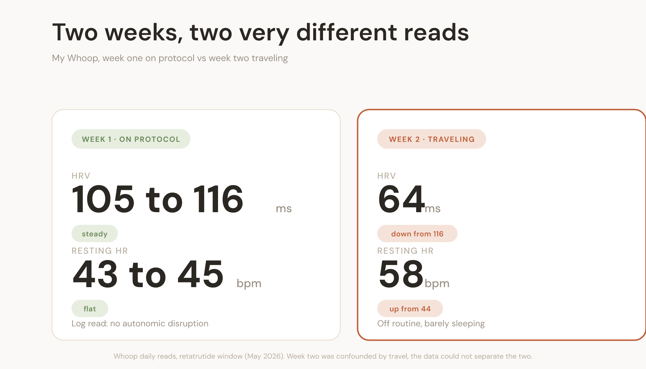 Whoop reads over the two weeks: week one HRV 105 to 116ms and resting heart rate 43 to 45, week two HRV down to 64 and resting heart rate up to 58