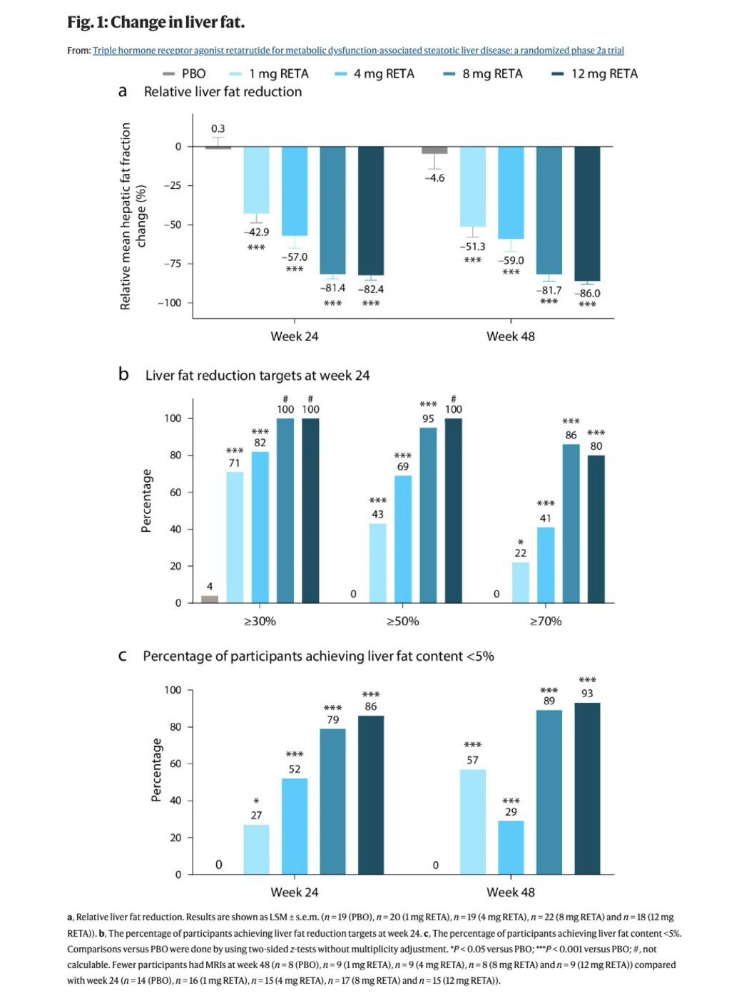 Trial charts showing retatrutide cutting liver fat by up to 86% at 48 weeks, rising with dose, versus almost nothing on placebo