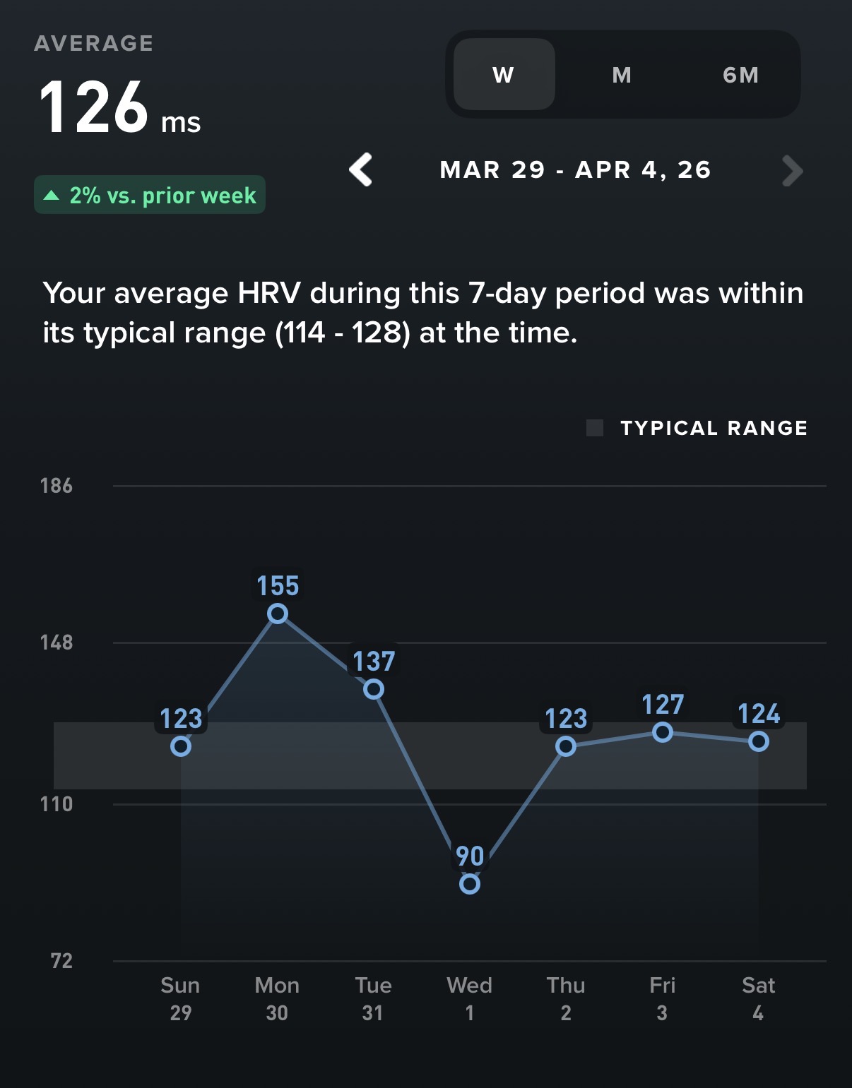 Whoop HRV data — 126 ms weekly average, March 29 to April 4 2026