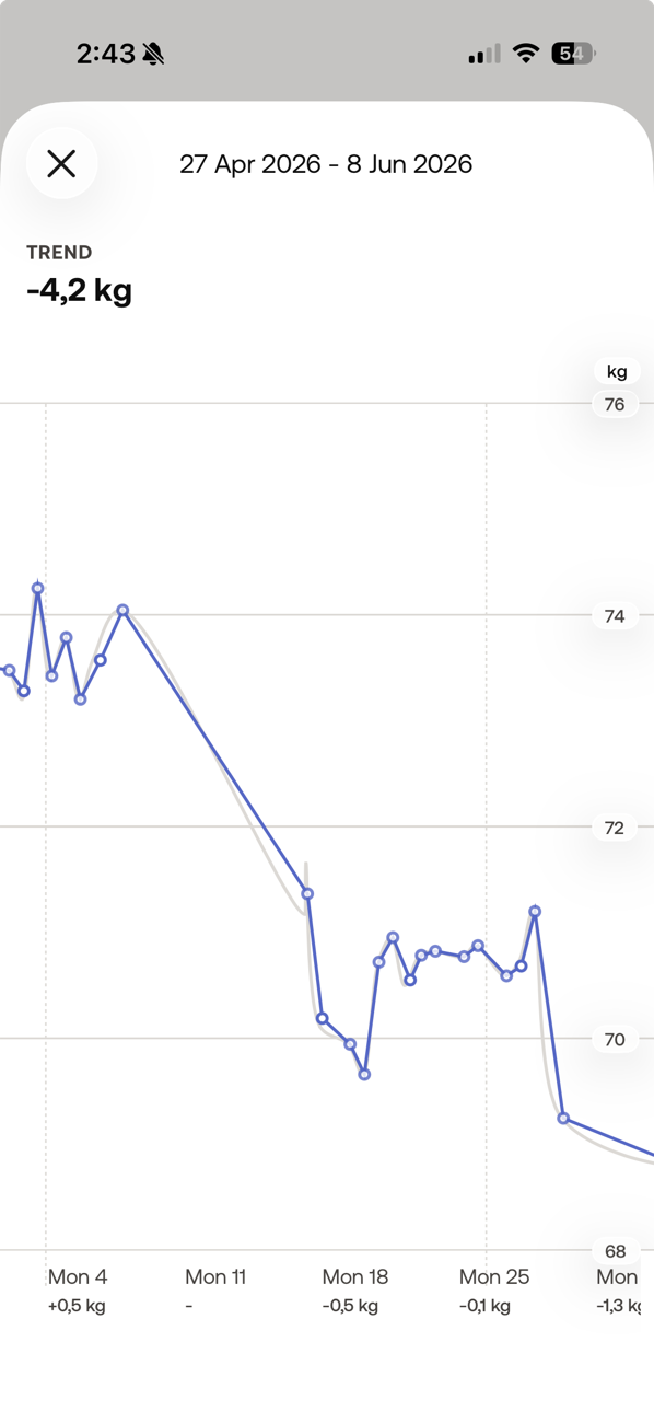 Withings weight trend from 27 April to 8 June 2026, from about 74kg down toward 69kg, a 4.2kg drop